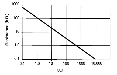 ldr graph