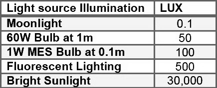 ldr various illumination sources